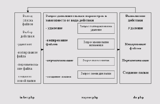 Схема сценария файлового менеджера